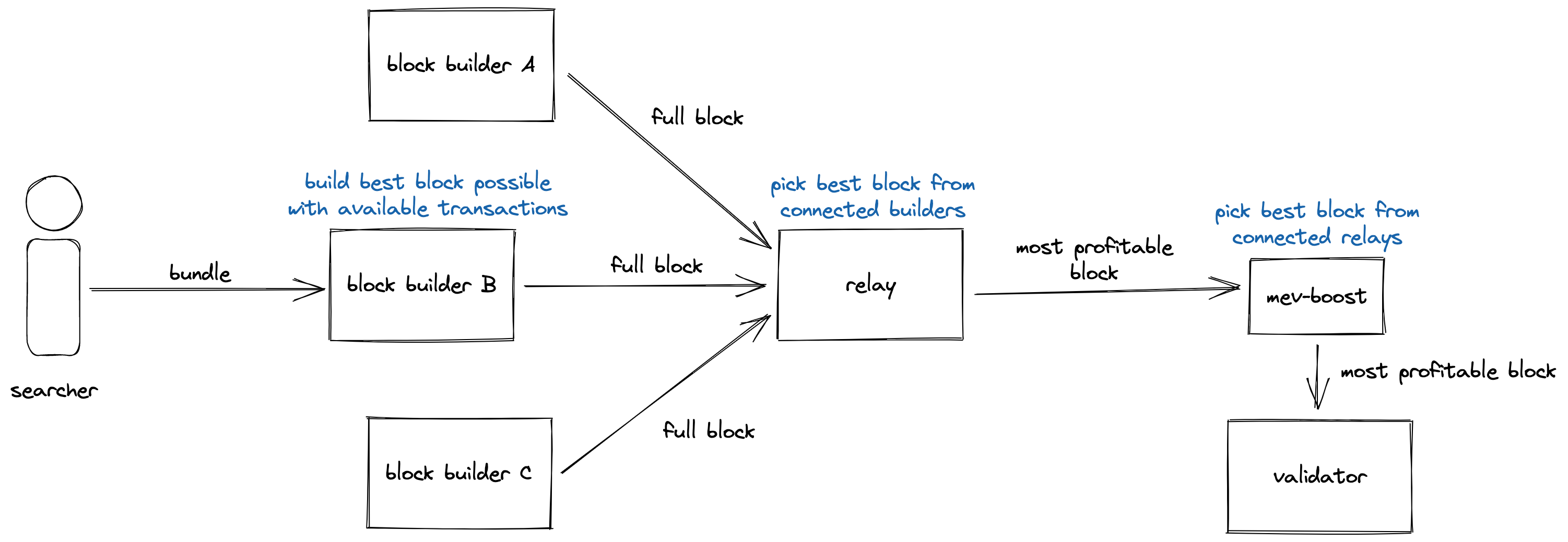 mevboost-searcher-bundle-flow.png