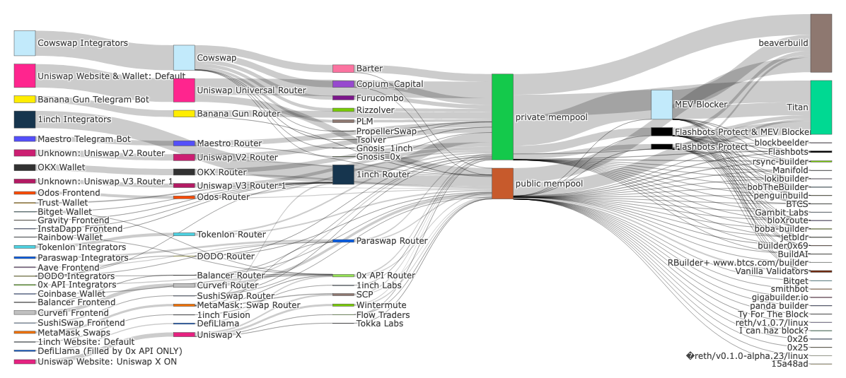 Figure 2. Edited Orderflow.art Sankey from September 30, 2024